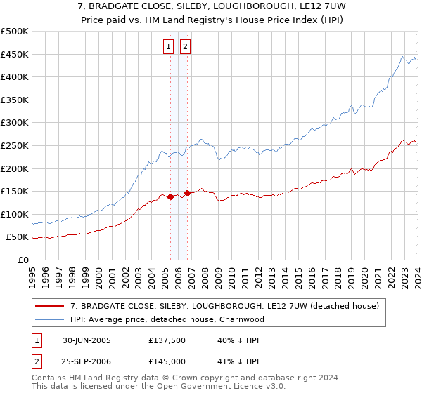 7, BRADGATE CLOSE, SILEBY, LOUGHBOROUGH, LE12 7UW: Price paid vs HM Land Registry's House Price Index