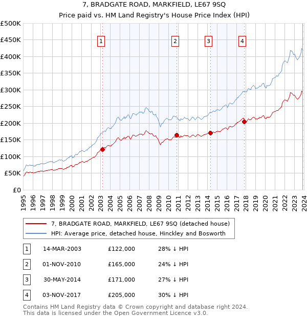 7, BRADGATE ROAD, MARKFIELD, LE67 9SQ: Price paid vs HM Land Registry's House Price Index
