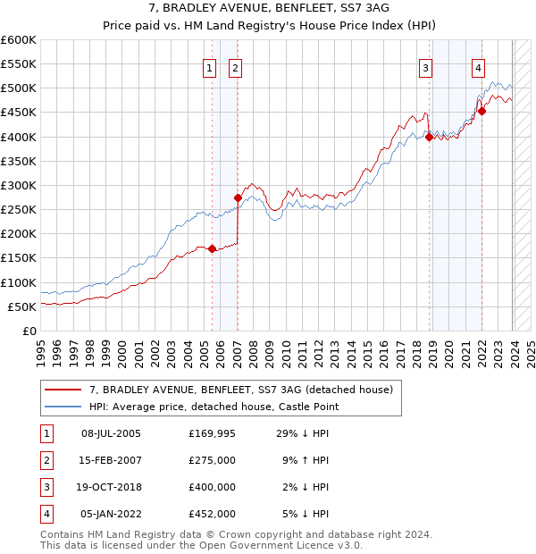 7, BRADLEY AVENUE, BENFLEET, SS7 3AG: Price paid vs HM Land Registry's House Price Index