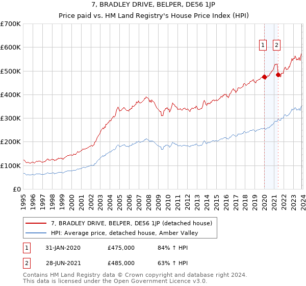 7, BRADLEY DRIVE, BELPER, DE56 1JP: Price paid vs HM Land Registry's House Price Index