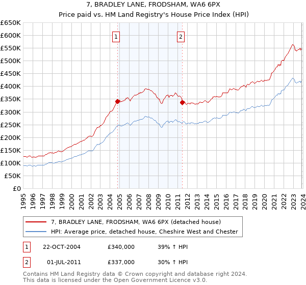 7, BRADLEY LANE, FRODSHAM, WA6 6PX: Price paid vs HM Land Registry's House Price Index