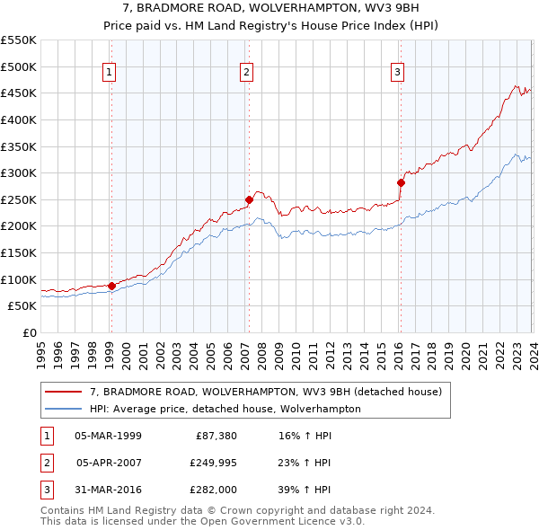 7, BRADMORE ROAD, WOLVERHAMPTON, WV3 9BH: Price paid vs HM Land Registry's House Price Index