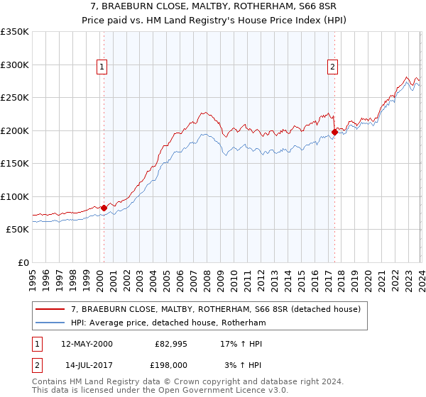 7, BRAEBURN CLOSE, MALTBY, ROTHERHAM, S66 8SR: Price paid vs HM Land Registry's House Price Index