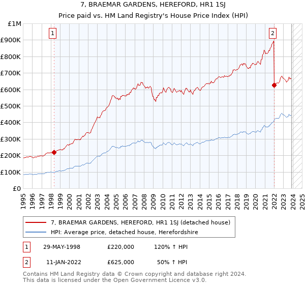 7, BRAEMAR GARDENS, HEREFORD, HR1 1SJ: Price paid vs HM Land Registry's House Price Index