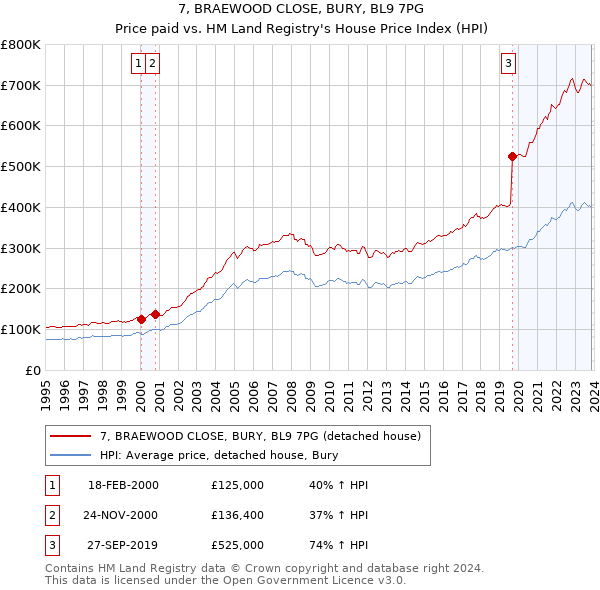 7, BRAEWOOD CLOSE, BURY, BL9 7PG: Price paid vs HM Land Registry's House Price Index