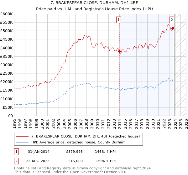 7, BRAKESPEAR CLOSE, DURHAM, DH1 4BF: Price paid vs HM Land Registry's House Price Index
