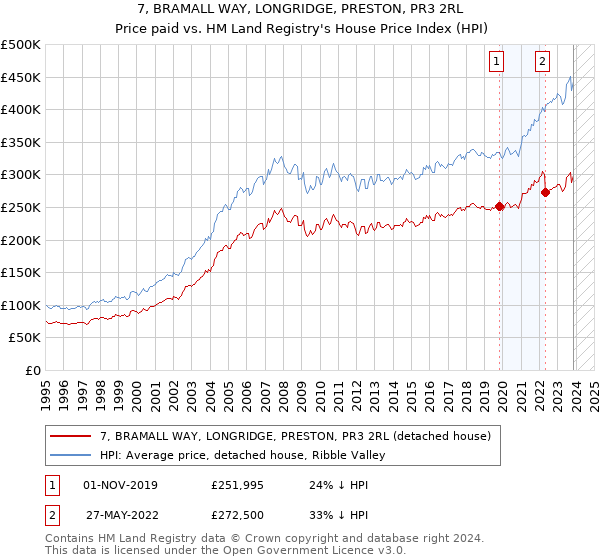 7, BRAMALL WAY, LONGRIDGE, PRESTON, PR3 2RL: Price paid vs HM Land Registry's House Price Index