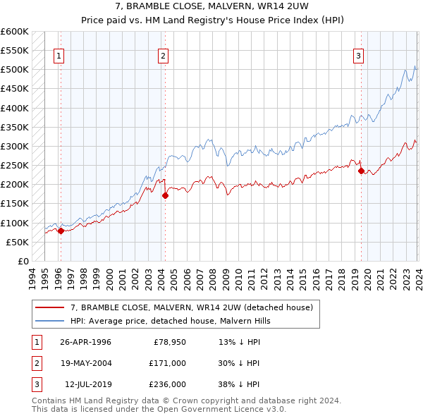 7, BRAMBLE CLOSE, MALVERN, WR14 2UW: Price paid vs HM Land Registry's House Price Index