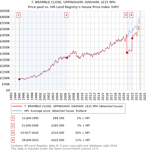 7, BRAMBLE CLOSE, UPPINGHAM, OAKHAM, LE15 9PH: Price paid vs HM Land Registry's House Price Index
