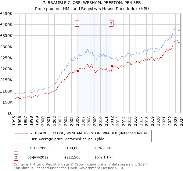 7, BRAMBLE CLOSE, WESHAM, PRESTON, PR4 3EB: Price paid vs HM Land Registry's House Price Index