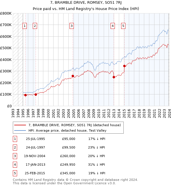 7, BRAMBLE DRIVE, ROMSEY, SO51 7RJ: Price paid vs HM Land Registry's House Price Index