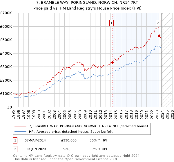 7, BRAMBLE WAY, PORINGLAND, NORWICH, NR14 7RT: Price paid vs HM Land Registry's House Price Index