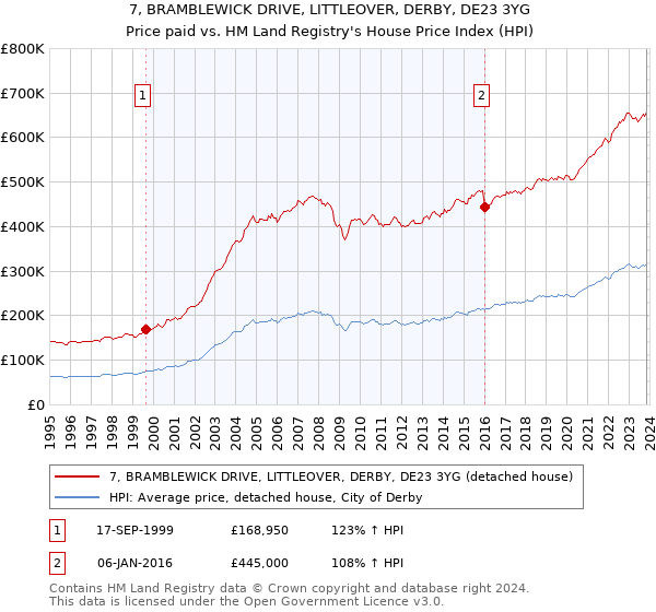7, BRAMBLEWICK DRIVE, LITTLEOVER, DERBY, DE23 3YG: Price paid vs HM Land Registry's House Price Index