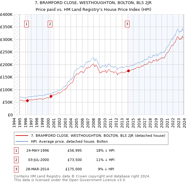 7, BRAMFORD CLOSE, WESTHOUGHTON, BOLTON, BL5 2JR: Price paid vs HM Land Registry's House Price Index