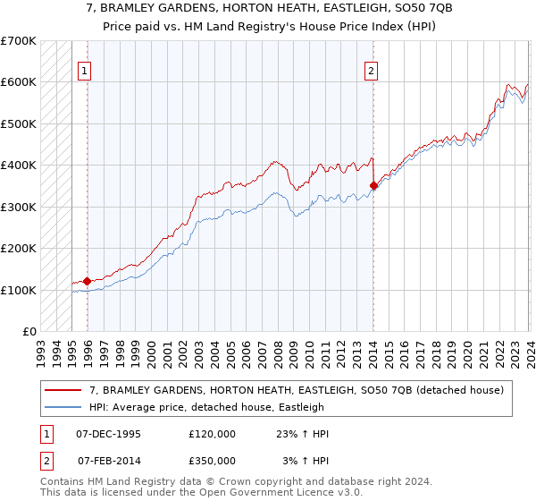 7, BRAMLEY GARDENS, HORTON HEATH, EASTLEIGH, SO50 7QB: Price paid vs HM Land Registry's House Price Index