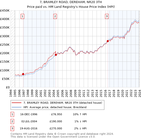 7, BRAMLEY ROAD, DEREHAM, NR20 3TH: Price paid vs HM Land Registry's House Price Index