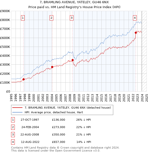 7, BRAMLING AVENUE, YATELEY, GU46 6NX: Price paid vs HM Land Registry's House Price Index
