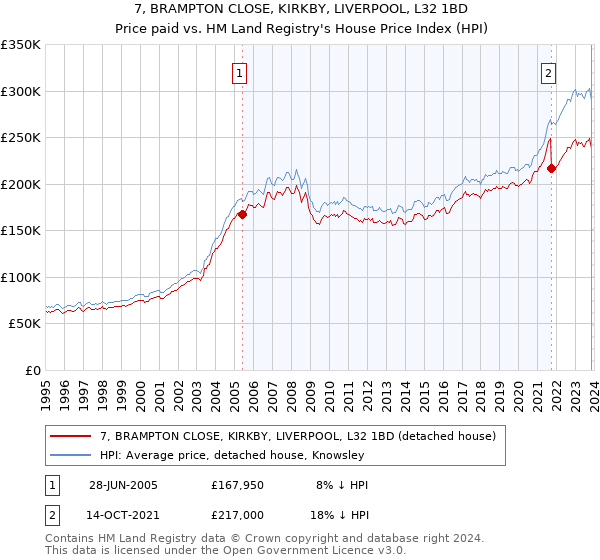 7, BRAMPTON CLOSE, KIRKBY, LIVERPOOL, L32 1BD: Price paid vs HM Land Registry's House Price Index