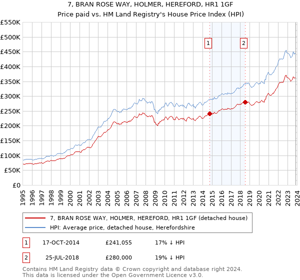 7, BRAN ROSE WAY, HOLMER, HEREFORD, HR1 1GF: Price paid vs HM Land Registry's House Price Index