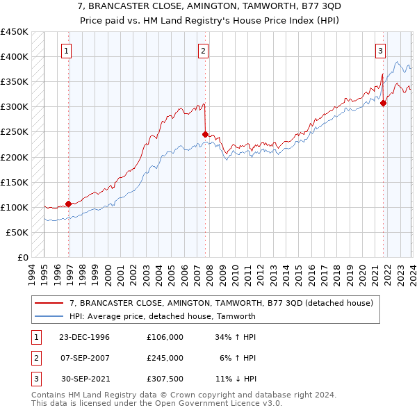 7, BRANCASTER CLOSE, AMINGTON, TAMWORTH, B77 3QD: Price paid vs HM Land Registry's House Price Index