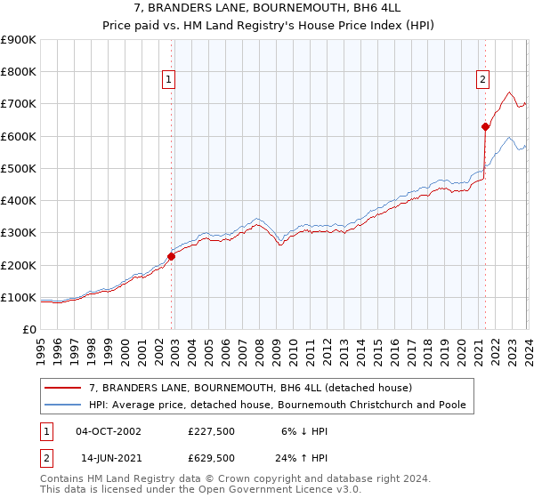 7, BRANDERS LANE, BOURNEMOUTH, BH6 4LL: Price paid vs HM Land Registry's House Price Index