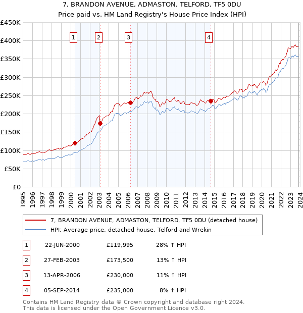 7, BRANDON AVENUE, ADMASTON, TELFORD, TF5 0DU: Price paid vs HM Land Registry's House Price Index