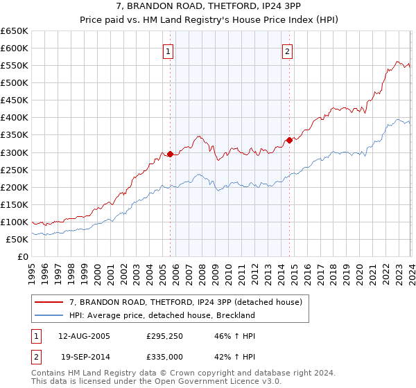 7, BRANDON ROAD, THETFORD, IP24 3PP: Price paid vs HM Land Registry's House Price Index