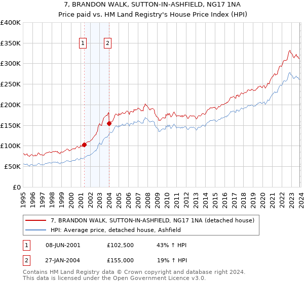 7, BRANDON WALK, SUTTON-IN-ASHFIELD, NG17 1NA: Price paid vs HM Land Registry's House Price Index