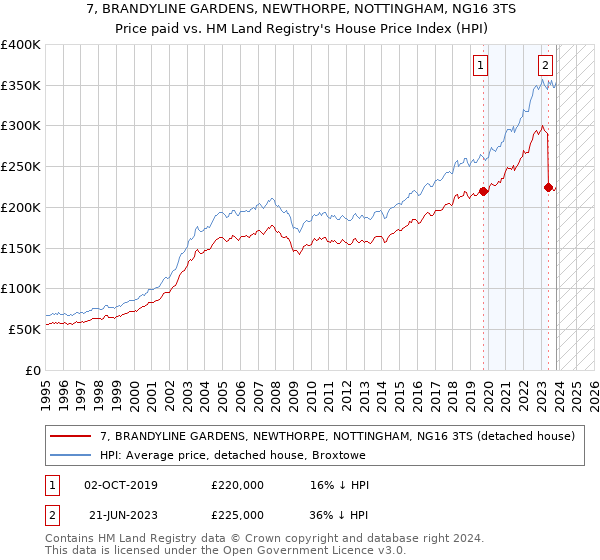 7, BRANDYLINE GARDENS, NEWTHORPE, NOTTINGHAM, NG16 3TS: Price paid vs HM Land Registry's House Price Index
