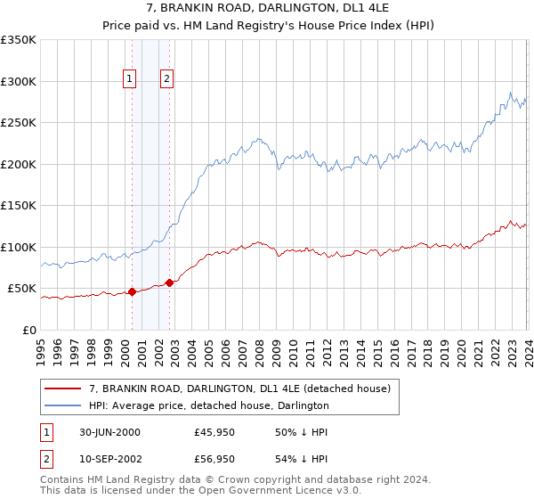 7, BRANKIN ROAD, DARLINGTON, DL1 4LE: Price paid vs HM Land Registry's House Price Index