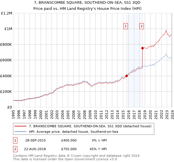 7, BRANSCOMBE SQUARE, SOUTHEND-ON-SEA, SS1 3QD: Price paid vs HM Land Registry's House Price Index