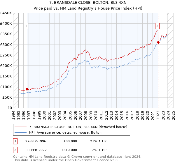 7, BRANSDALE CLOSE, BOLTON, BL3 4XN: Price paid vs HM Land Registry's House Price Index