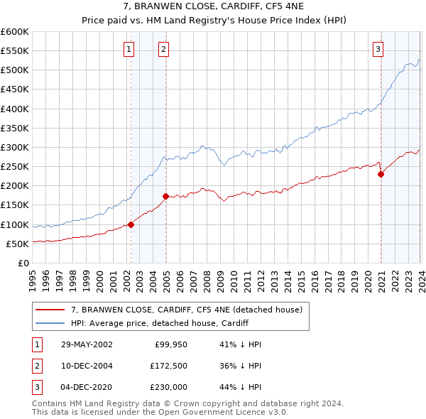 7, BRANWEN CLOSE, CARDIFF, CF5 4NE: Price paid vs HM Land Registry's House Price Index