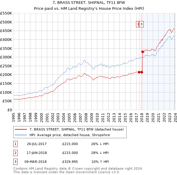 7, BRASS STREET, SHIFNAL, TF11 8FW: Price paid vs HM Land Registry's House Price Index