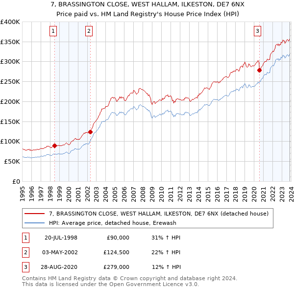7, BRASSINGTON CLOSE, WEST HALLAM, ILKESTON, DE7 6NX: Price paid vs HM Land Registry's House Price Index