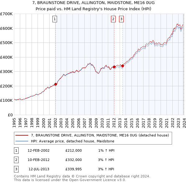 7, BRAUNSTONE DRIVE, ALLINGTON, MAIDSTONE, ME16 0UG: Price paid vs HM Land Registry's House Price Index