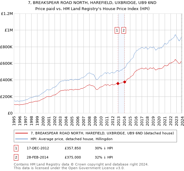 7, BREAKSPEAR ROAD NORTH, HAREFIELD, UXBRIDGE, UB9 6ND: Price paid vs HM Land Registry's House Price Index
