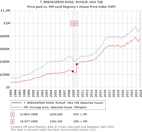 7, BREAKSPEAR ROAD, RUISLIP, HA4 7SB: Price paid vs HM Land Registry's House Price Index