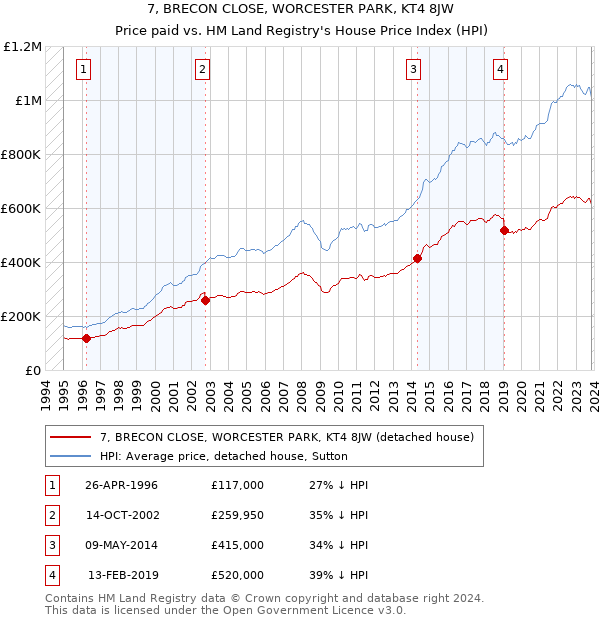 7, BRECON CLOSE, WORCESTER PARK, KT4 8JW: Price paid vs HM Land Registry's House Price Index