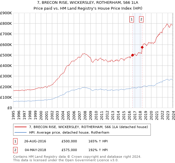 7, BRECON RISE, WICKERSLEY, ROTHERHAM, S66 1LA: Price paid vs HM Land Registry's House Price Index