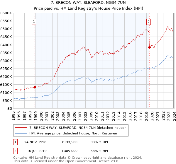 7, BRECON WAY, SLEAFORD, NG34 7UN: Price paid vs HM Land Registry's House Price Index