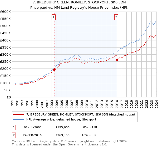 7, BREDBURY GREEN, ROMILEY, STOCKPORT, SK6 3DN: Price paid vs HM Land Registry's House Price Index