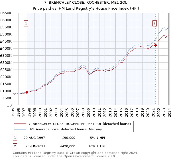7, BRENCHLEY CLOSE, ROCHESTER, ME1 2QL: Price paid vs HM Land Registry's House Price Index