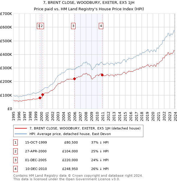 7, BRENT CLOSE, WOODBURY, EXETER, EX5 1JH: Price paid vs HM Land Registry's House Price Index