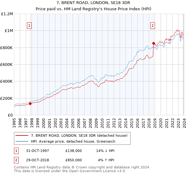 7, BRENT ROAD, LONDON, SE18 3DR: Price paid vs HM Land Registry's House Price Index
