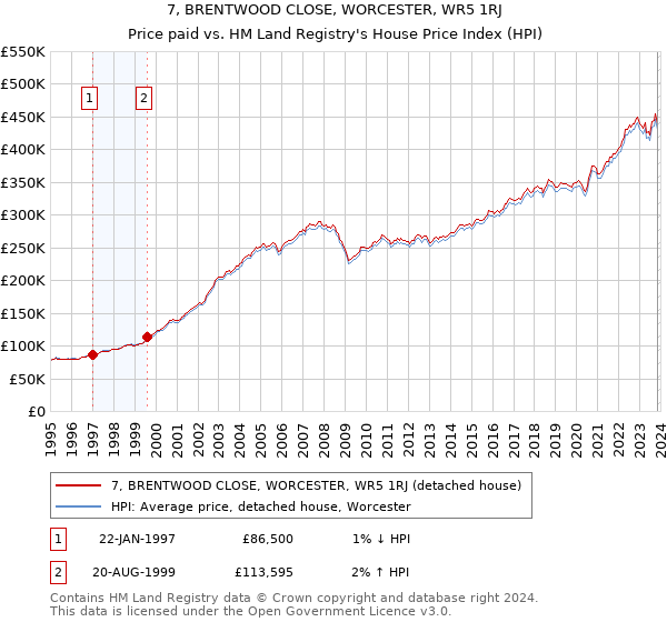 7, BRENTWOOD CLOSE, WORCESTER, WR5 1RJ: Price paid vs HM Land Registry's House Price Index