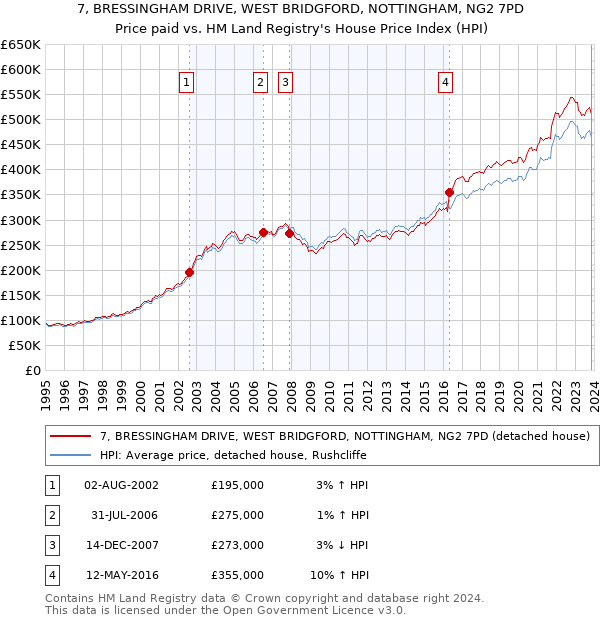 7, BRESSINGHAM DRIVE, WEST BRIDGFORD, NOTTINGHAM, NG2 7PD: Price paid vs HM Land Registry's House Price Index