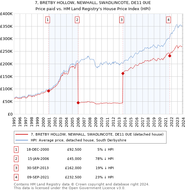 7, BRETBY HOLLOW, NEWHALL, SWADLINCOTE, DE11 0UE: Price paid vs HM Land Registry's House Price Index