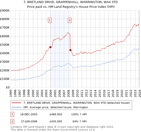 7, BRETLAND DRIVE, GRAPPENHALL, WARRINGTON, WA4 3TD: Price paid vs HM Land Registry's House Price Index