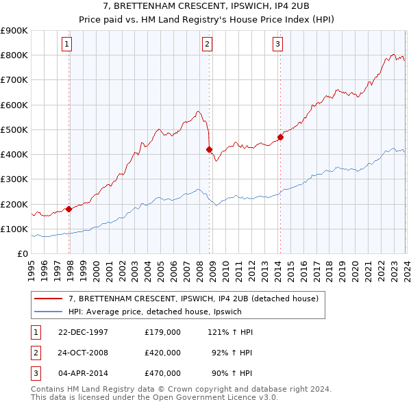 7, BRETTENHAM CRESCENT, IPSWICH, IP4 2UB: Price paid vs HM Land Registry's House Price Index